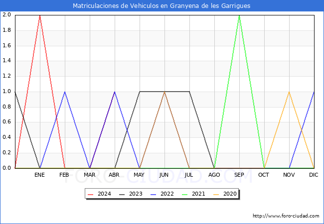 estadsticas de Vehiculos Matriculados en el Municipio de Granyena de les Garrigues hasta Abril del 2024.