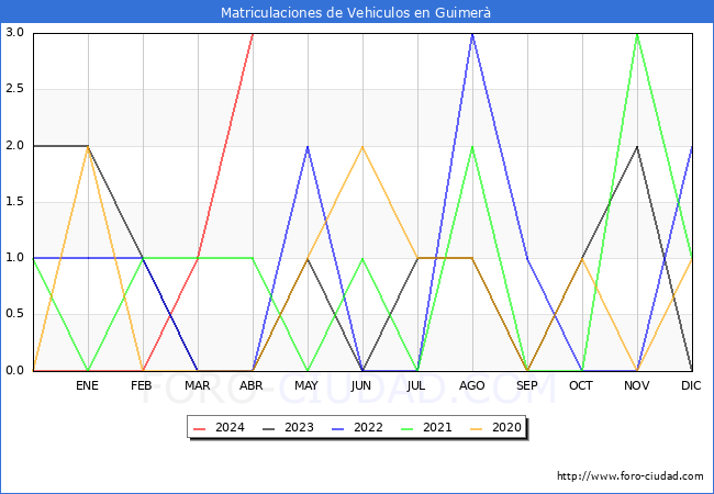 estadsticas de Vehiculos Matriculados en el Municipio de Guimer hasta Abril del 2024.