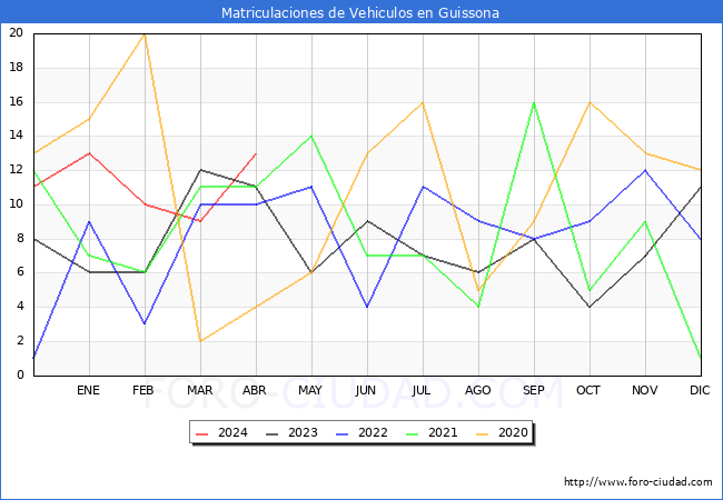 estadsticas de Vehiculos Matriculados en el Municipio de Guissona hasta Abril del 2024.