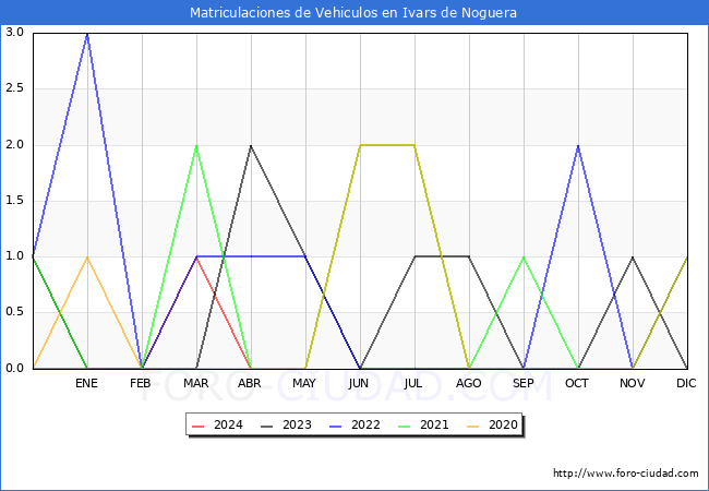 estadsticas de Vehiculos Matriculados en el Municipio de Ivars de Noguera hasta Abril del 2024.