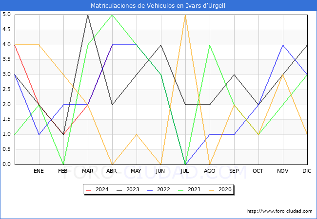 estadsticas de Vehiculos Matriculados en el Municipio de Ivars d'Urgell hasta Abril del 2024.