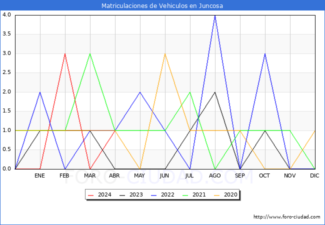 estadsticas de Vehiculos Matriculados en el Municipio de Juncosa hasta Abril del 2024.