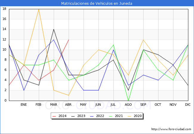 estadsticas de Vehiculos Matriculados en el Municipio de Juneda hasta Abril del 2024.