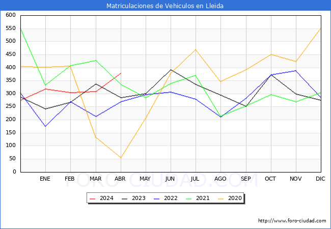 estadsticas de Vehiculos Matriculados en el Municipio de Lleida hasta Abril del 2024.
