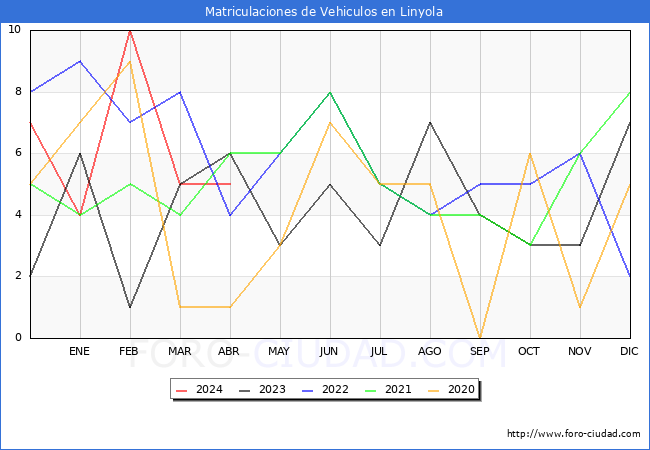 estadsticas de Vehiculos Matriculados en el Municipio de Linyola hasta Abril del 2024.