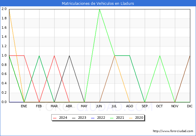 estadsticas de Vehiculos Matriculados en el Municipio de Lladurs hasta Abril del 2024.