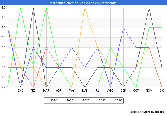 estadsticas de Vehiculos Matriculados en el Municipio de Llardecans hasta Abril del 2024.