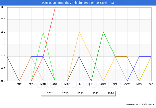 estadsticas de Vehiculos Matriculados en el Municipio de Lles de Cerdanya hasta Abril del 2024.