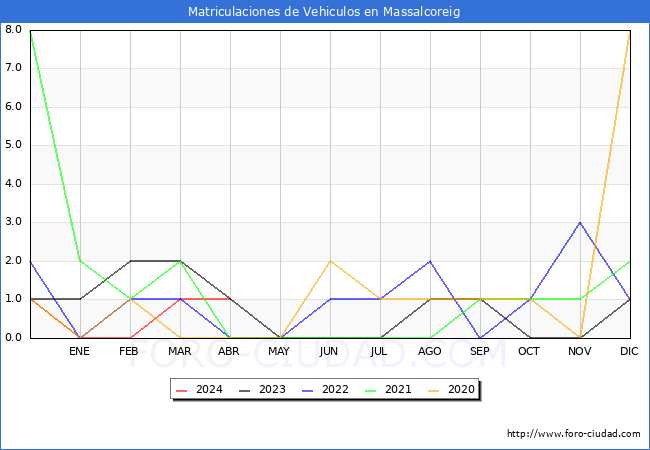 estadsticas de Vehiculos Matriculados en el Municipio de Massalcoreig hasta Abril del 2024.