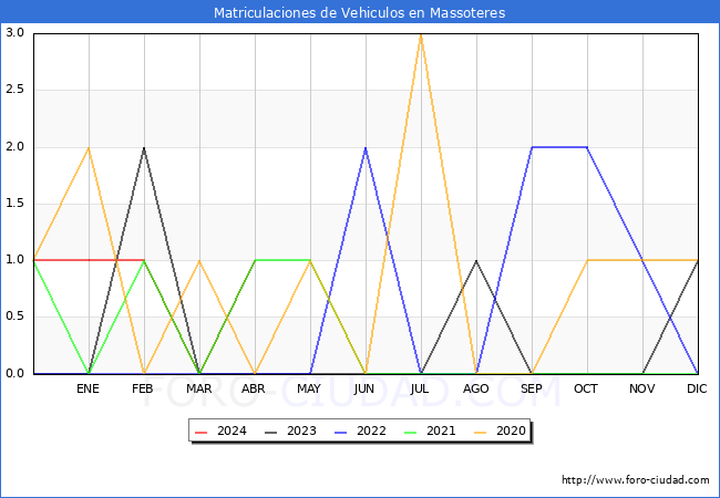 estadsticas de Vehiculos Matriculados en el Municipio de Massoteres hasta Abril del 2024.