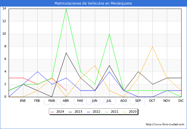 estadsticas de Vehiculos Matriculados en el Municipio de Menrguens hasta Abril del 2024.