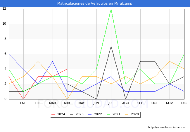 estadsticas de Vehiculos Matriculados en el Municipio de Miralcamp hasta Abril del 2024.