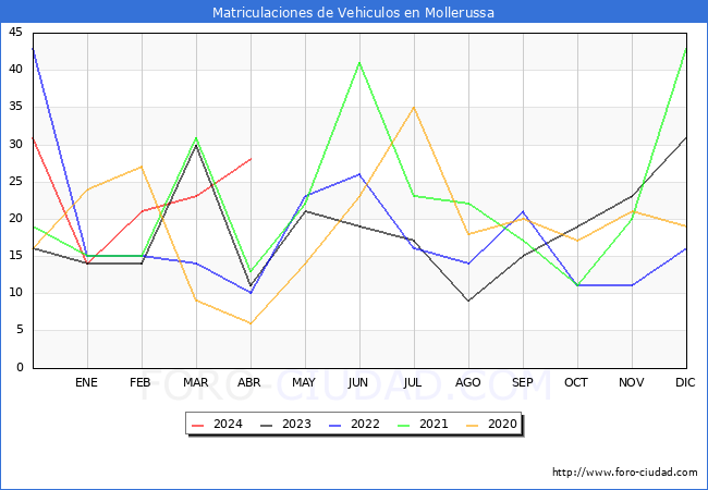 estadsticas de Vehiculos Matriculados en el Municipio de Mollerussa hasta Abril del 2024.