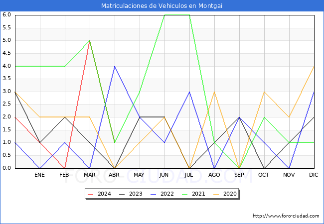 estadsticas de Vehiculos Matriculados en el Municipio de Montgai hasta Abril del 2024.