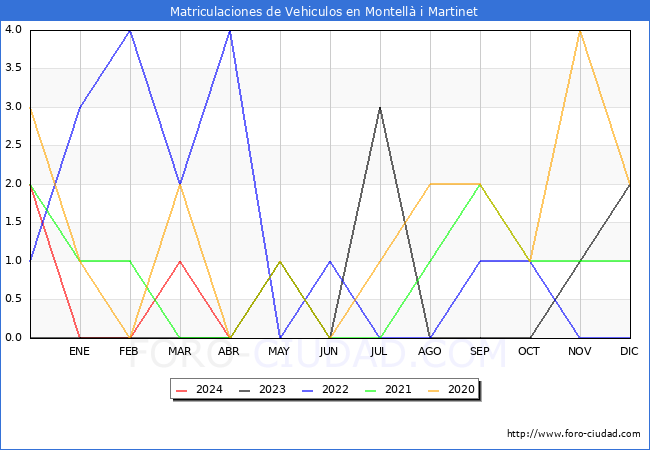 estadsticas de Vehiculos Matriculados en el Municipio de Montell i Martinet hasta Abril del 2024.