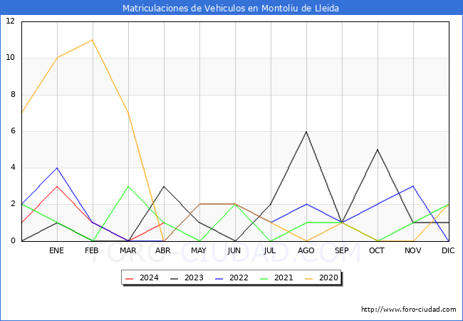 estadsticas de Vehiculos Matriculados en el Municipio de Montoliu de Lleida hasta Abril del 2024.