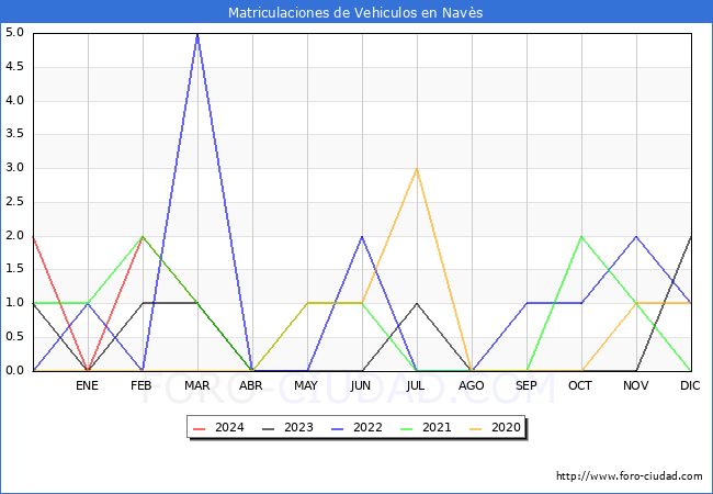 estadsticas de Vehiculos Matriculados en el Municipio de Navs hasta Abril del 2024.