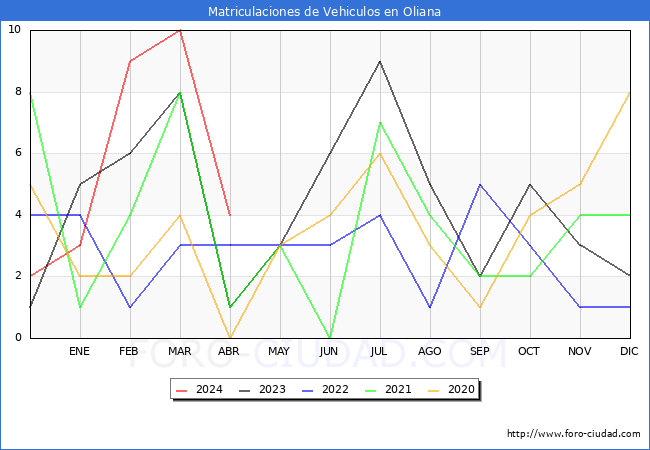 estadsticas de Vehiculos Matriculados en el Municipio de Oliana hasta Abril del 2024.