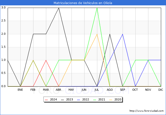 estadsticas de Vehiculos Matriculados en el Municipio de Oliola hasta Abril del 2024.