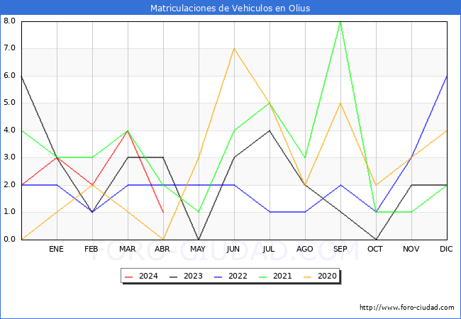 estadsticas de Vehiculos Matriculados en el Municipio de Olius hasta Abril del 2024.