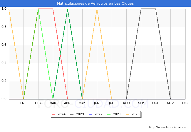 estadsticas de Vehiculos Matriculados en el Municipio de Les Oluges hasta Abril del 2024.