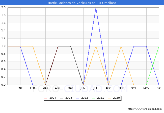 estadsticas de Vehiculos Matriculados en el Municipio de Els Omellons hasta Abril del 2024.