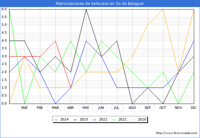 estadsticas de Vehiculos Matriculados en el Municipio de Os de Balaguer hasta Abril del 2024.