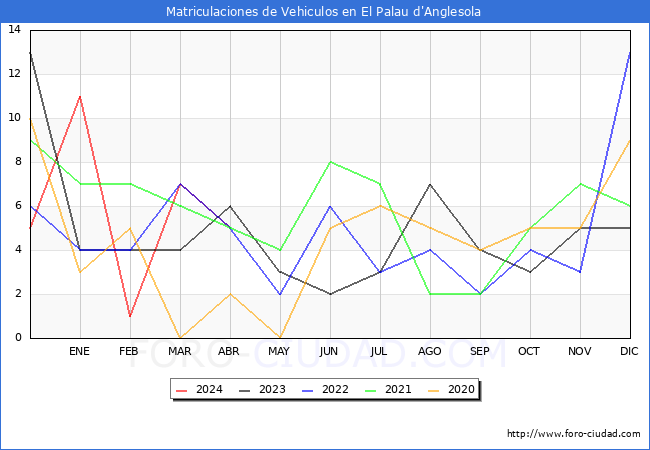 estadsticas de Vehiculos Matriculados en el Municipio de El Palau d'Anglesola hasta Abril del 2024.