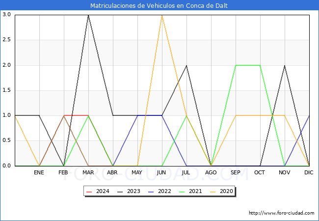estadsticas de Vehiculos Matriculados en el Municipio de Conca de Dalt hasta Abril del 2024.