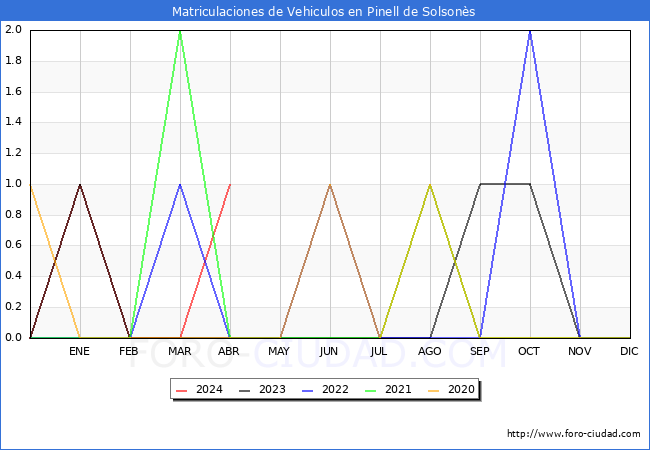 estadsticas de Vehiculos Matriculados en el Municipio de Pinell de Solsons hasta Abril del 2024.