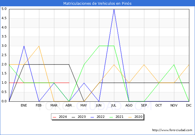 estadsticas de Vehiculos Matriculados en el Municipio de Pins hasta Abril del 2024.