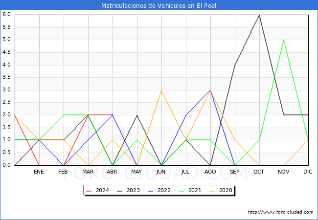 estadsticas de Vehiculos Matriculados en el Municipio de El Poal hasta Abril del 2024.