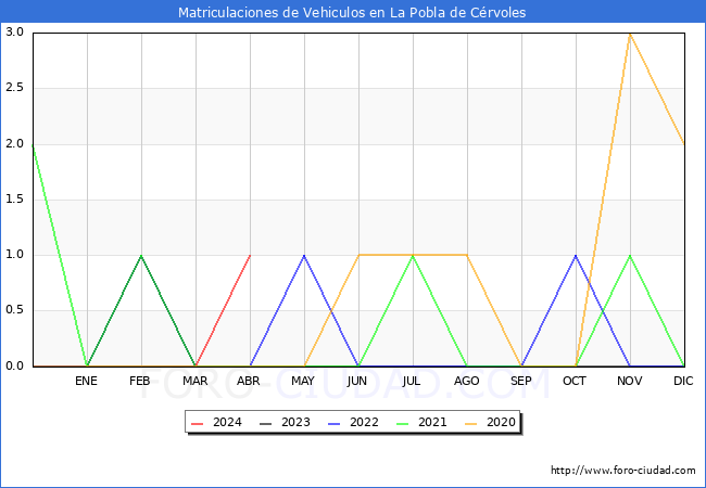 estadsticas de Vehiculos Matriculados en el Municipio de La Pobla de Crvoles hasta Abril del 2024.