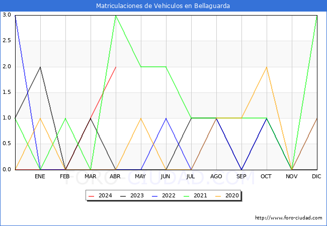 estadsticas de Vehiculos Matriculados en el Municipio de Bellaguarda hasta Abril del 2024.