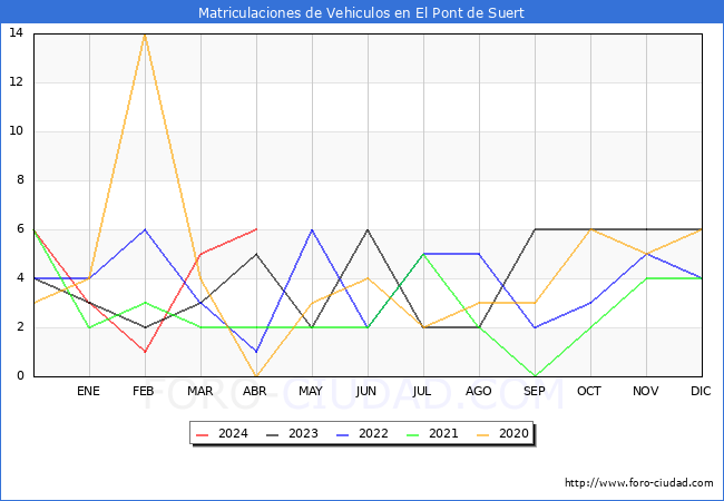 estadsticas de Vehiculos Matriculados en el Municipio de El Pont de Suert hasta Abril del 2024.
