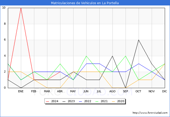 estadsticas de Vehiculos Matriculados en el Municipio de La Portella hasta Abril del 2024.