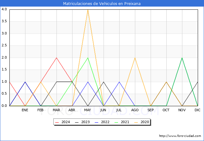 estadsticas de Vehiculos Matriculados en el Municipio de Preixana hasta Abril del 2024.