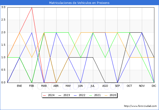 estadsticas de Vehiculos Matriculados en el Municipio de Preixens hasta Abril del 2024.