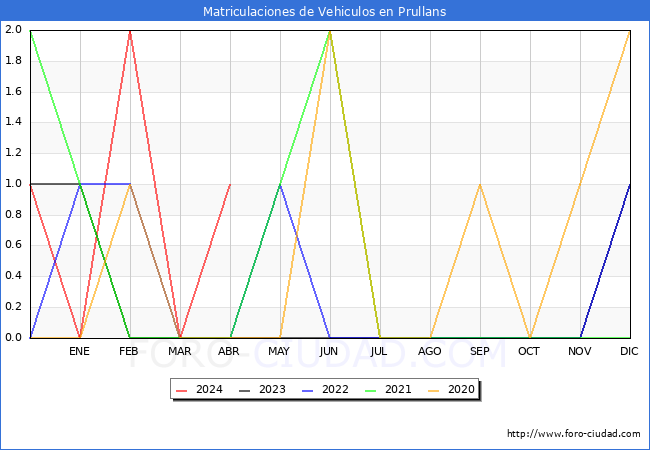 estadsticas de Vehiculos Matriculados en el Municipio de Prullans hasta Abril del 2024.