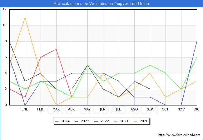 estadsticas de Vehiculos Matriculados en el Municipio de Puigverd de Lleida hasta Abril del 2024.