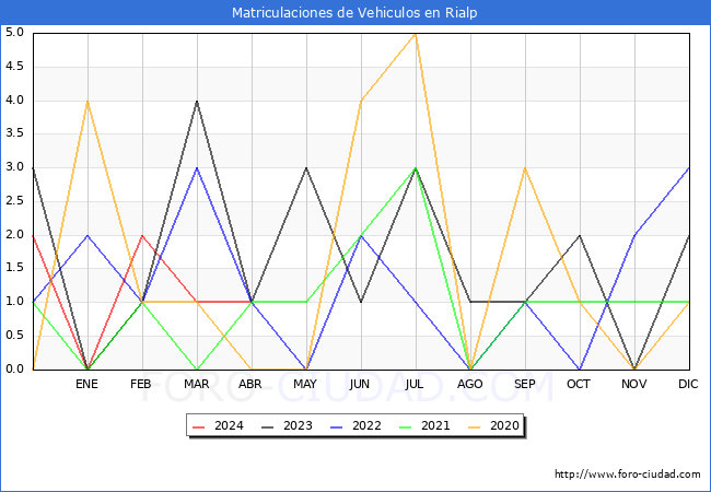 estadsticas de Vehiculos Matriculados en el Municipio de Rialp hasta Abril del 2024.