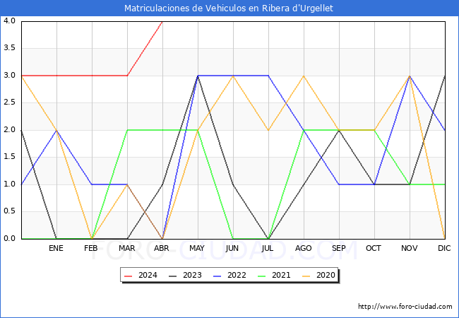 estadsticas de Vehiculos Matriculados en el Municipio de Ribera d'Urgellet hasta Abril del 2024.