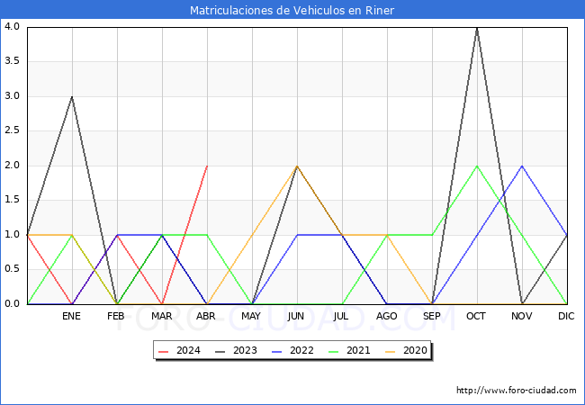 estadsticas de Vehiculos Matriculados en el Municipio de Riner hasta Abril del 2024.