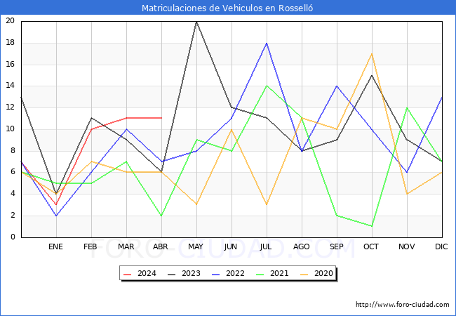 estadsticas de Vehiculos Matriculados en el Municipio de Rossell hasta Abril del 2024.