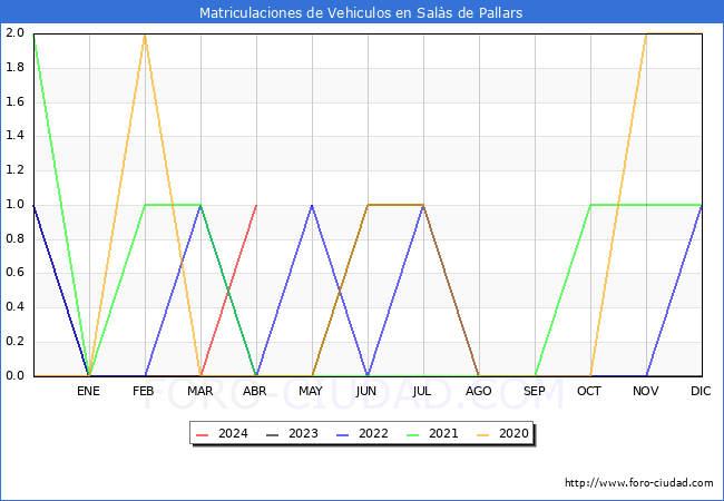 estadsticas de Vehiculos Matriculados en el Municipio de Sals de Pallars hasta Abril del 2024.