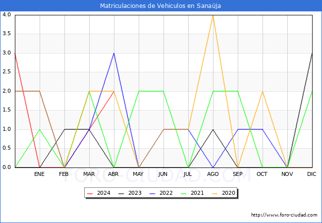 estadsticas de Vehiculos Matriculados en el Municipio de Sanaja hasta Abril del 2024.