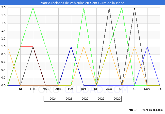 estadsticas de Vehiculos Matriculados en el Municipio de Sant Guim de la Plana hasta Abril del 2024.