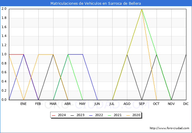 estadsticas de Vehiculos Matriculados en el Municipio de Sarroca de Bellera hasta Abril del 2024.