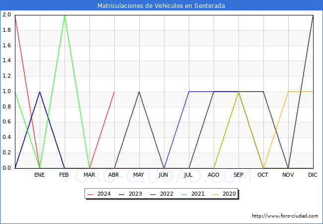 estadsticas de Vehiculos Matriculados en el Municipio de Senterada hasta Abril del 2024.