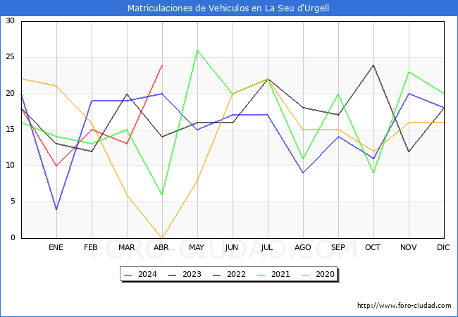 estadsticas de Vehiculos Matriculados en el Municipio de La Seu d'Urgell hasta Abril del 2024.